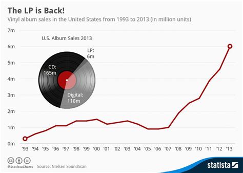 vinyl record sales up 600 percent